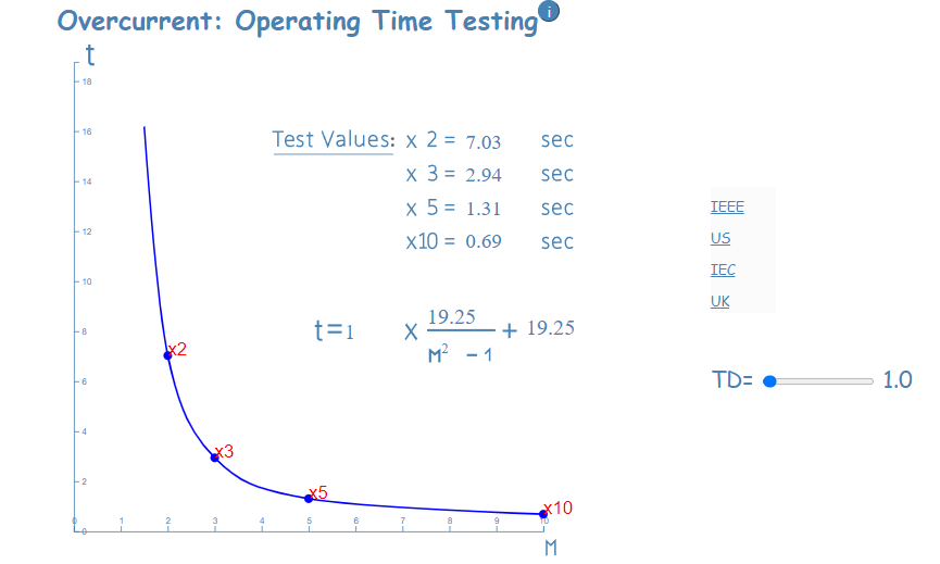 Overcurrent relay time curve widget
